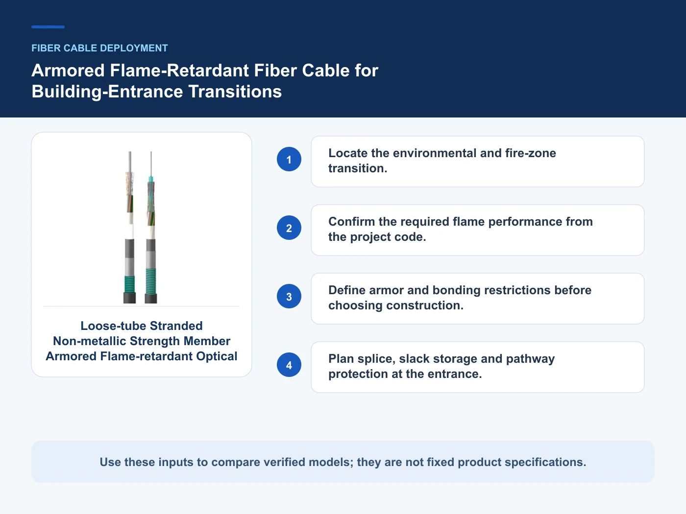 Decision inputs for armored flame retardant fiber cable with Loose-tube Stranded Non-metallic Strength Member Armored.
