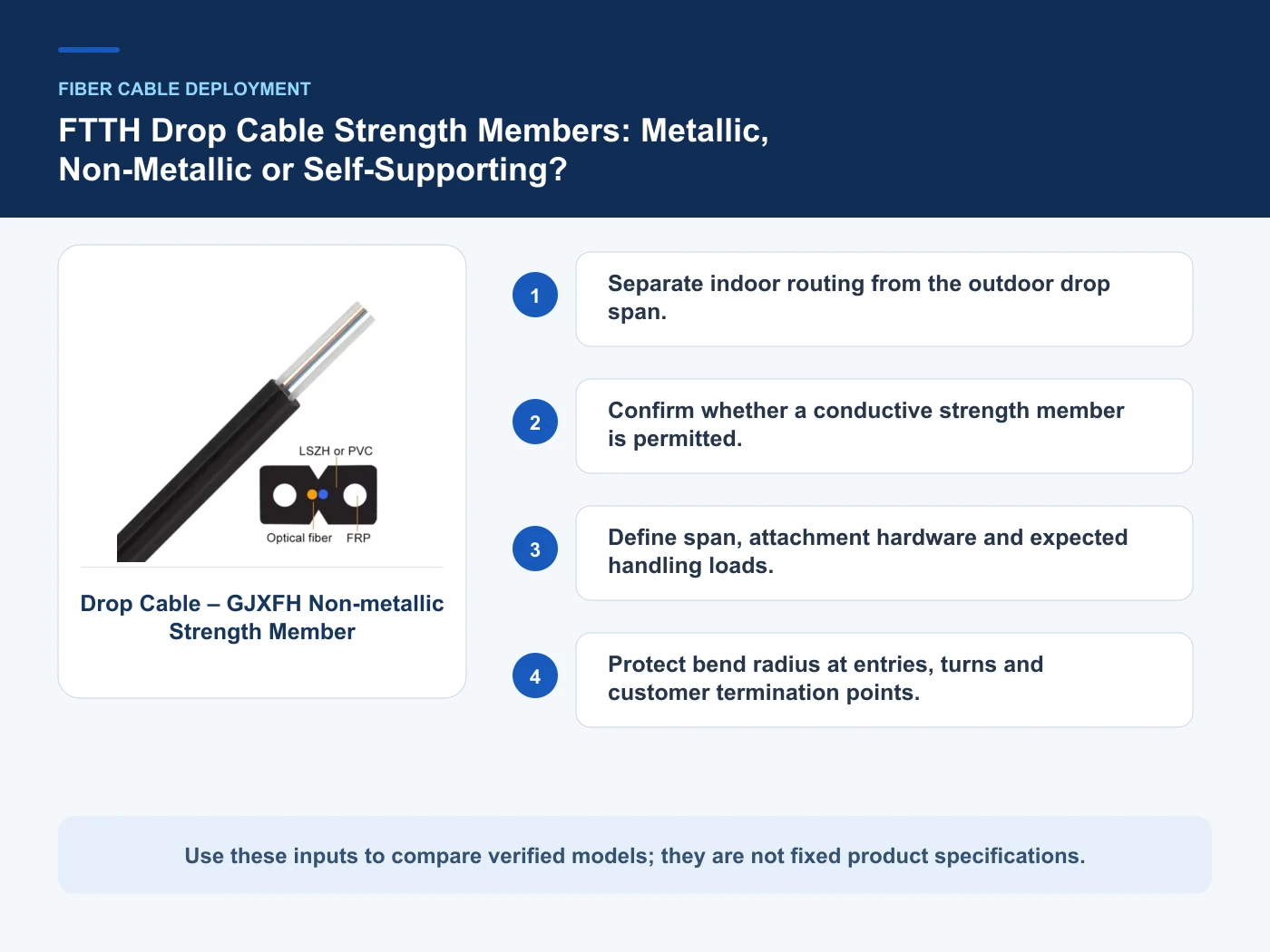 Decision inputs for FTTH drop cable strength member with Drop Cable – GJXFH Non-metallic Strength Member