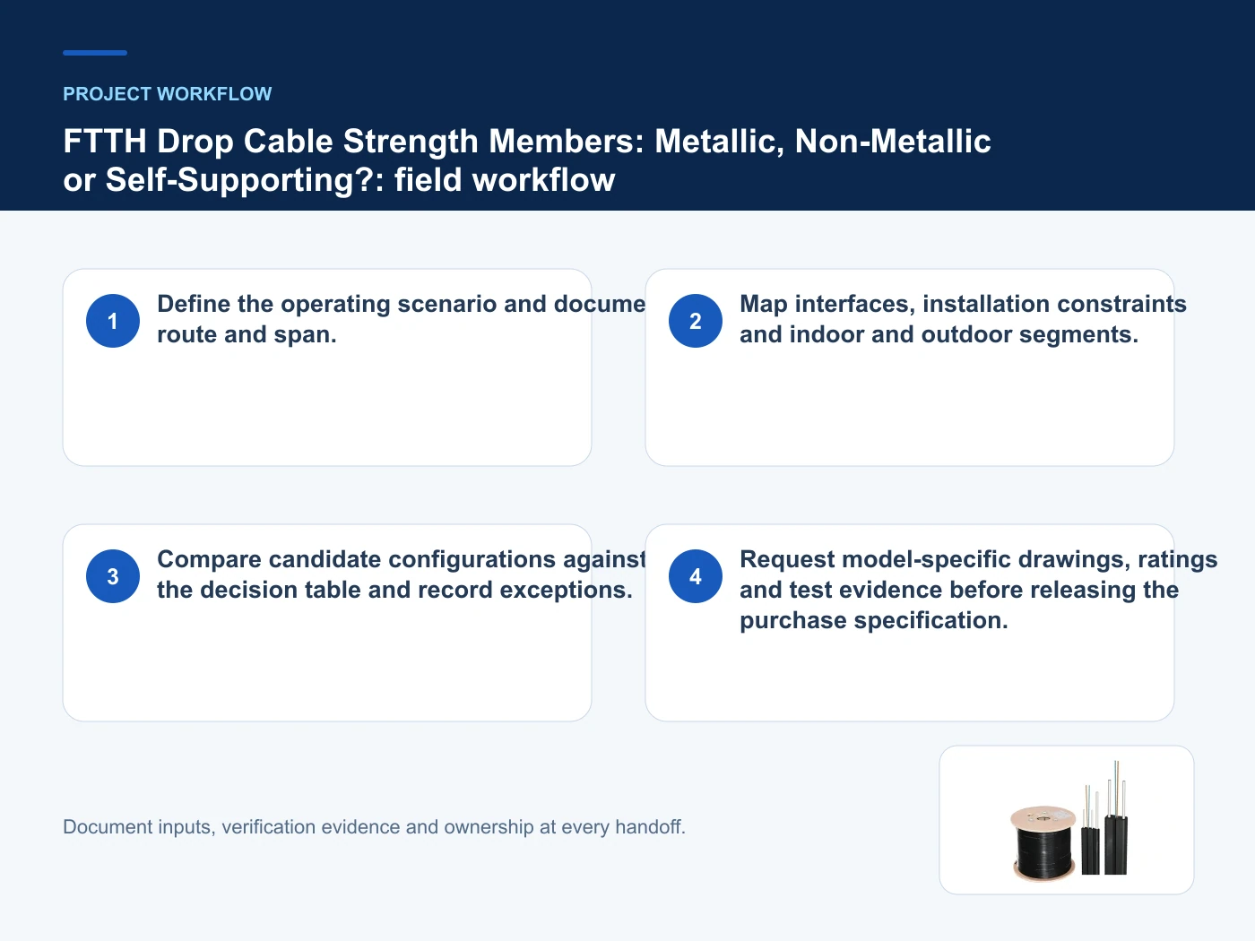 Project workflow for FTTH drop cable strength member with verified product imagery