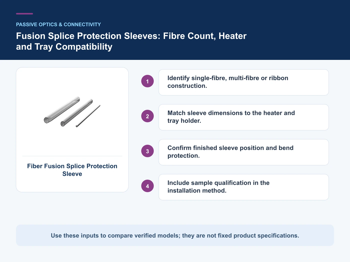 Decision inputs for fusion splice protection sleeve with Fiber Fusion Splice Protection Sleeve