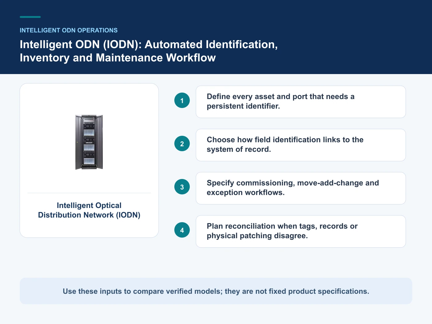 Decision inputs for intelligent ODN with Intelligent Optical Distribution Network (IODN)