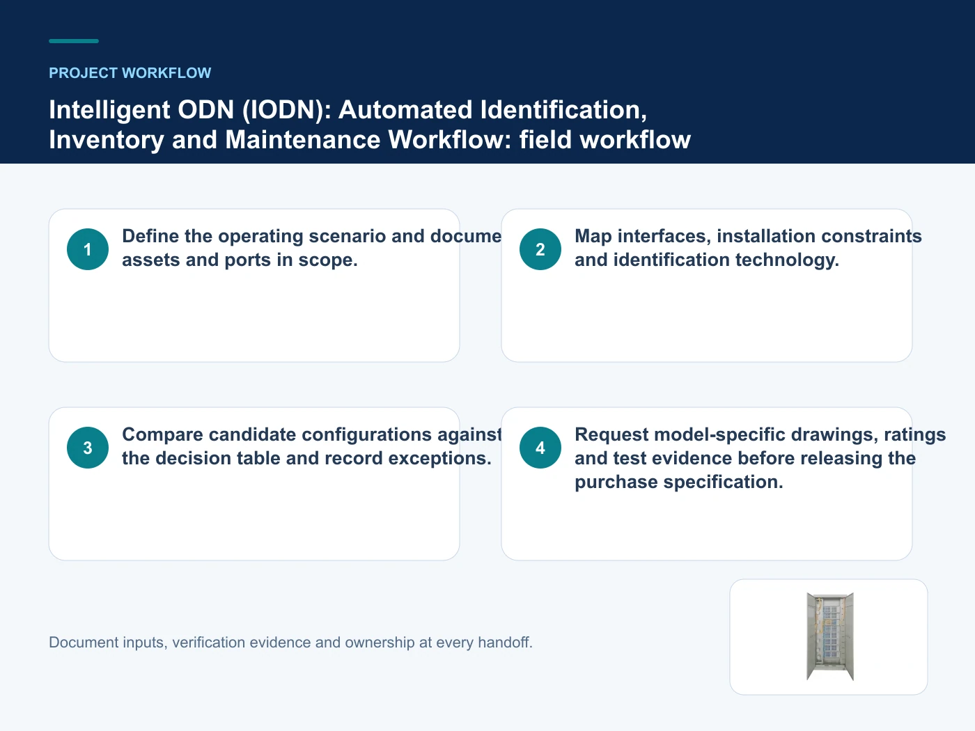 Project workflow for intelligent ODN with verified product imagery