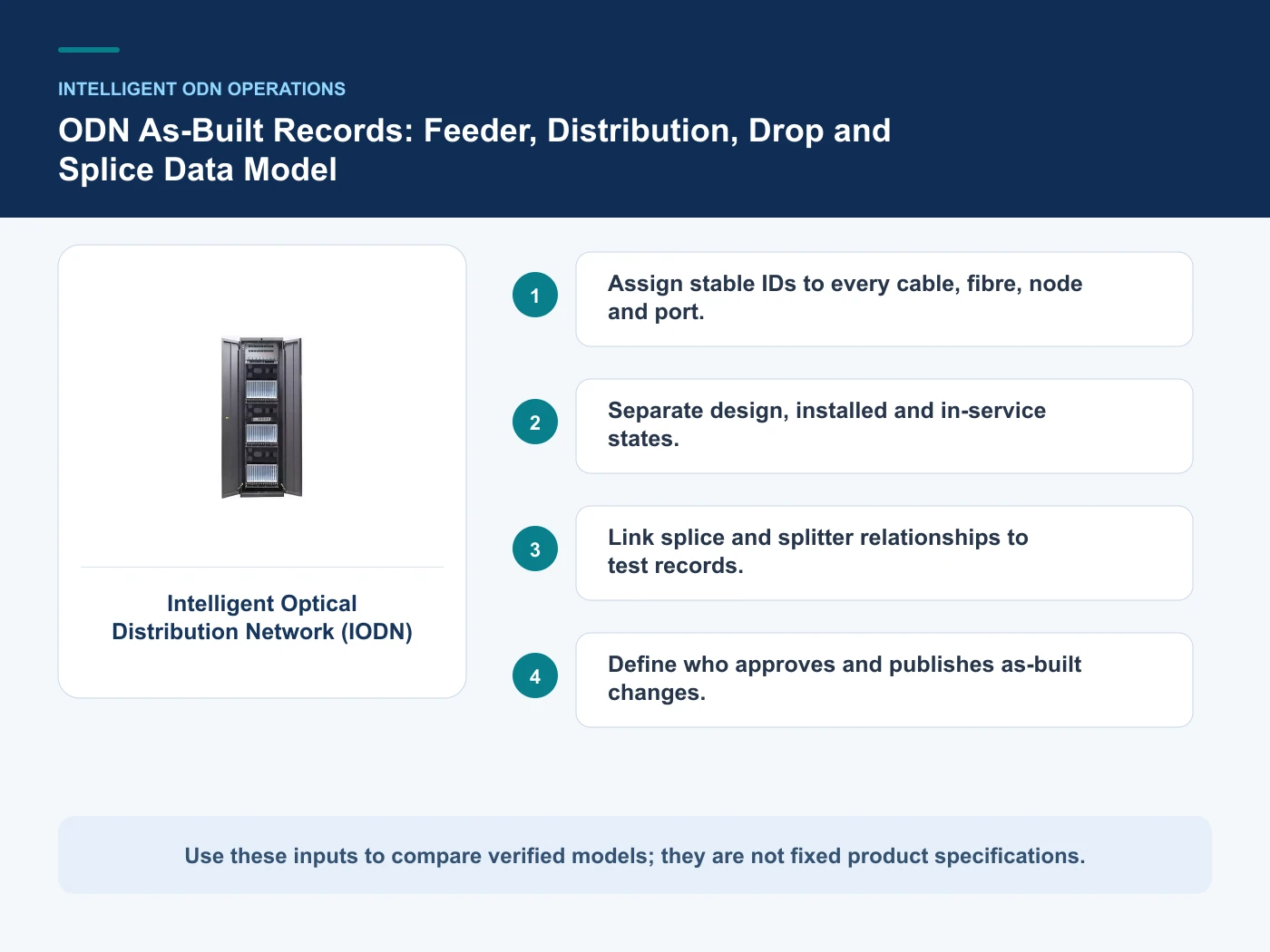 Decision inputs for ODN as built records with Intelligent Optical Distribution Network (IODN)