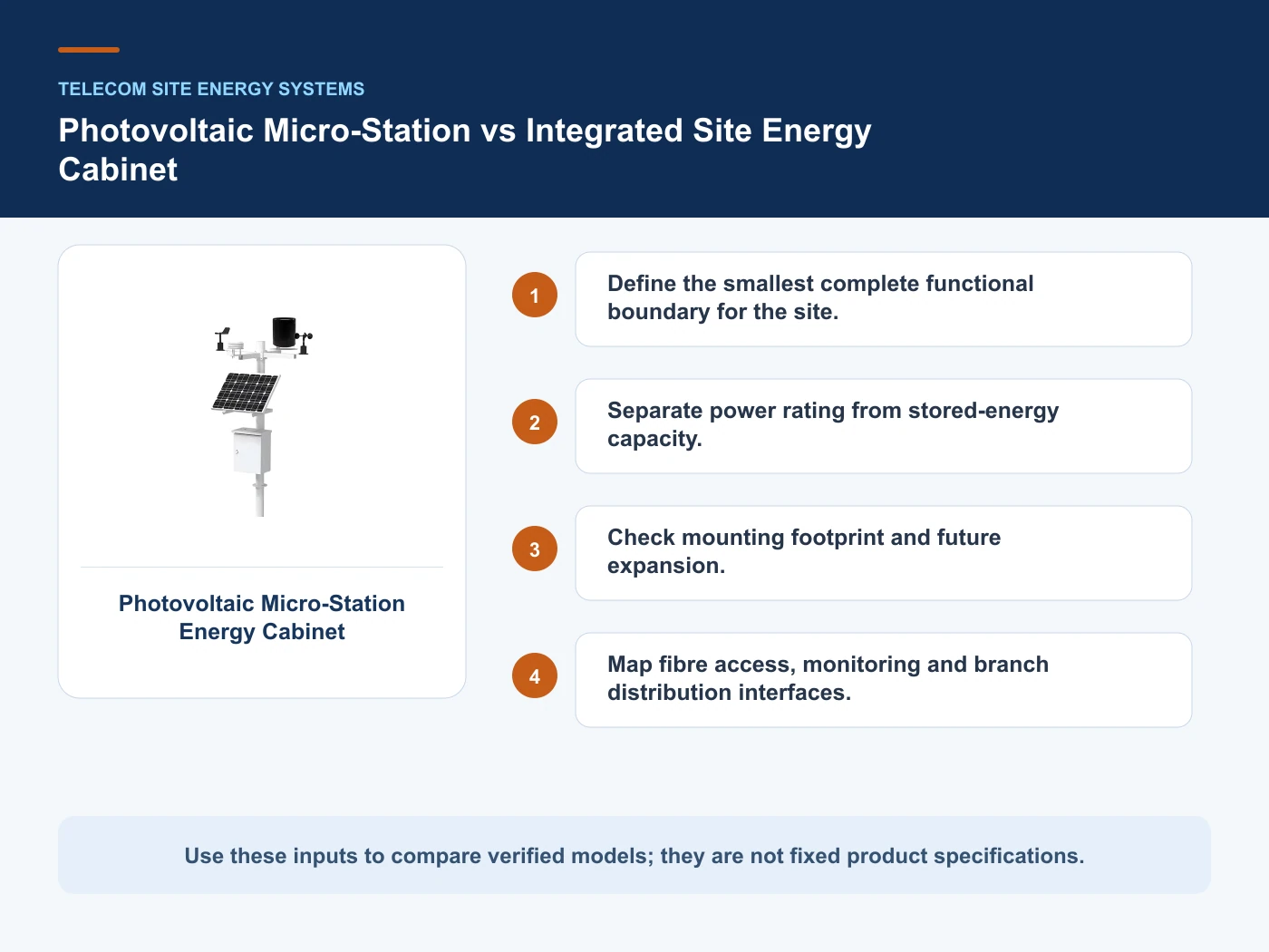 Decision inputs for photovoltaic micro station with Photovoltaic Micro-Station Energy Cabinet