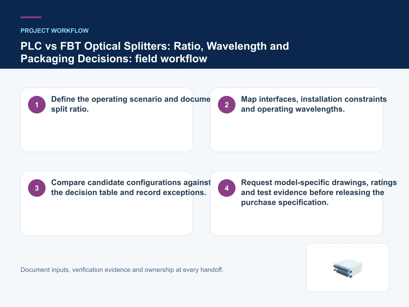 Project workflow for PLC vs FBT optical splitter with verified product imagery