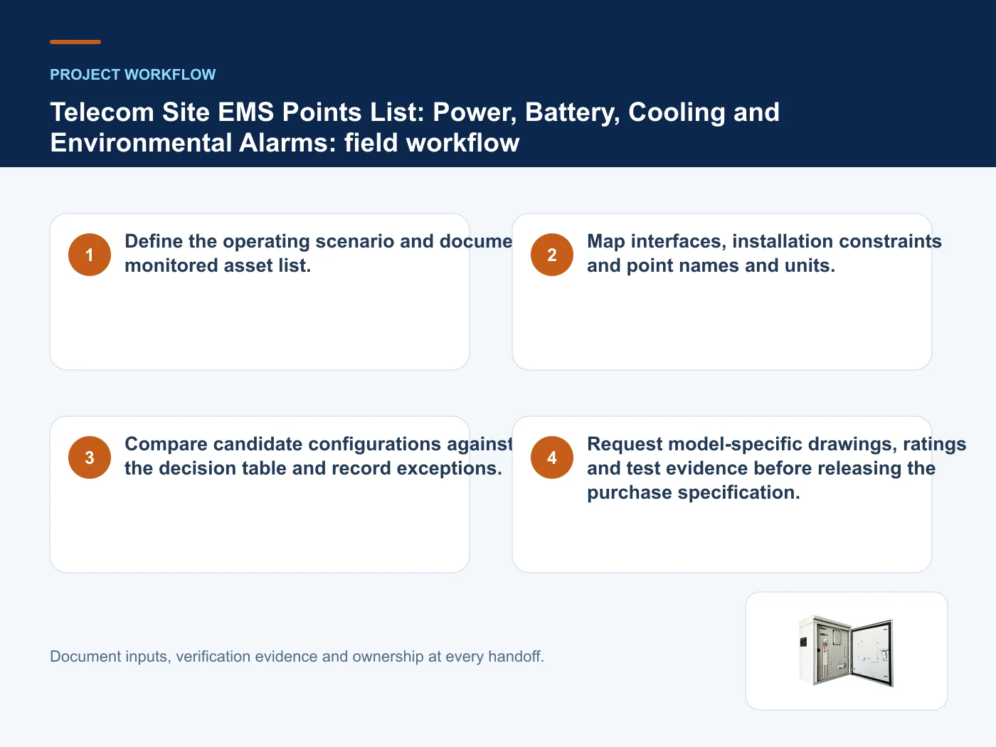 Project workflow for telecom site EMS monitoring with verified product imagery
