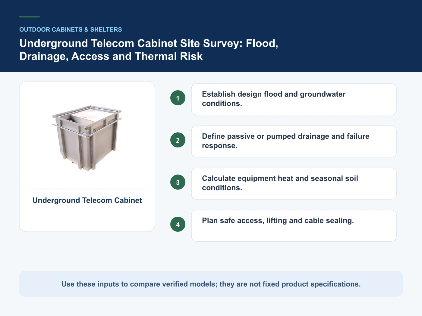 Decision inputs for underground telecom cabinet with Underground Telecom Cabinet