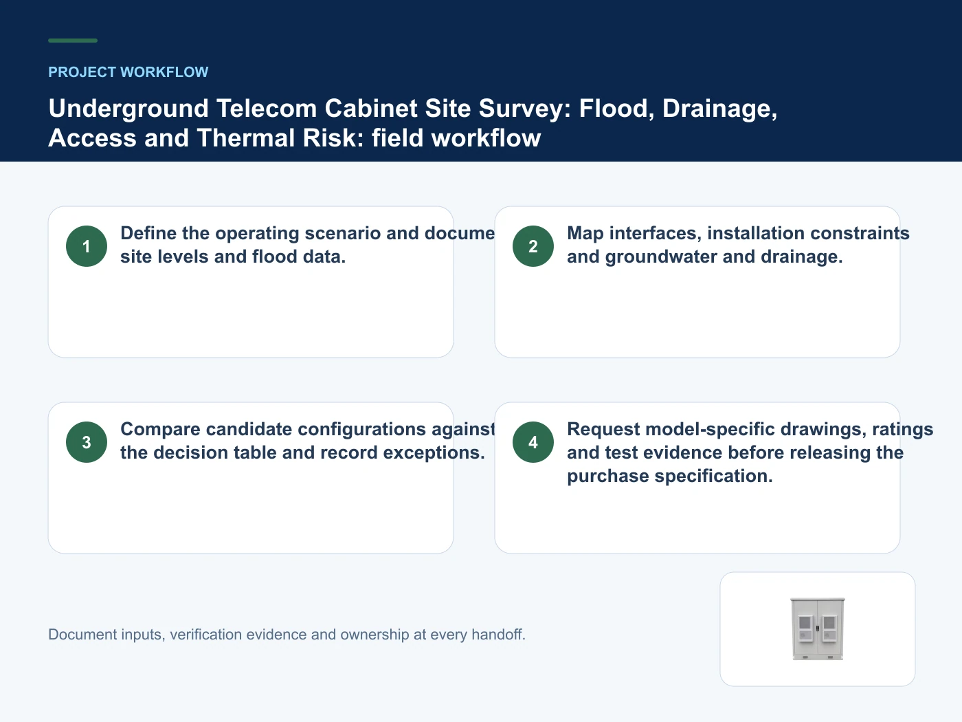 Project workflow for underground telecom cabinet with verified product imagery