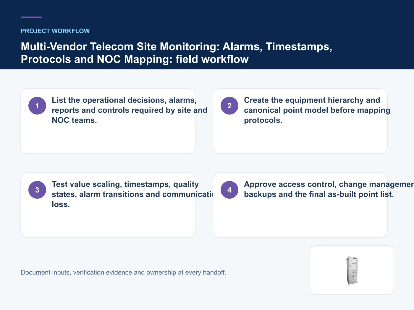 Project workflow for telecom site energy monitoring interoperability with verified product imagery
