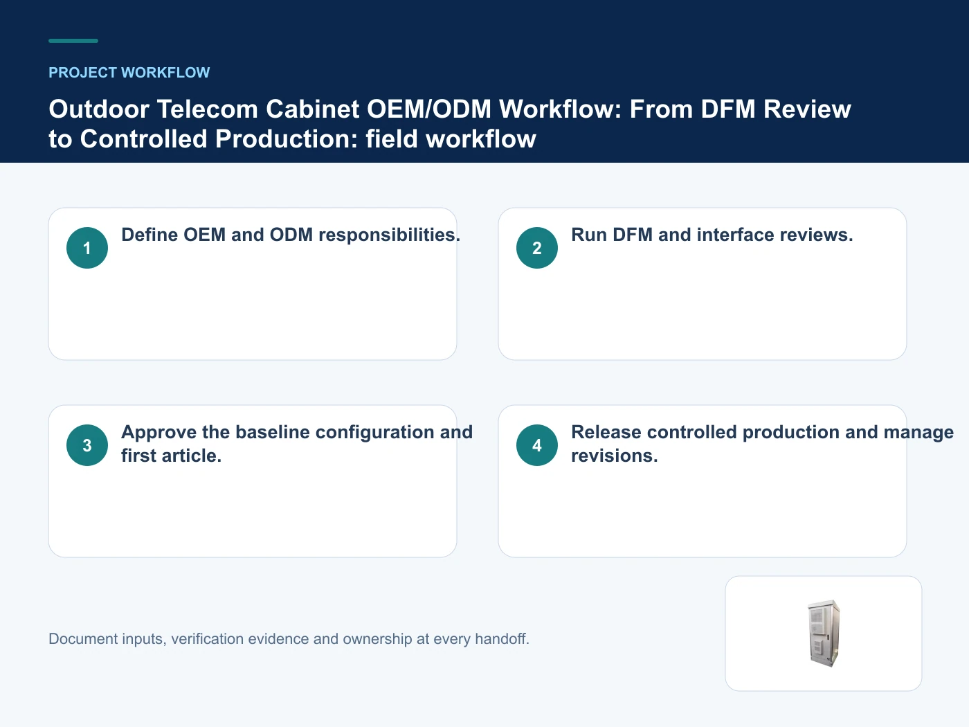Project workflow for outdoor telecom cabinet OEM ODM with verified product imagery