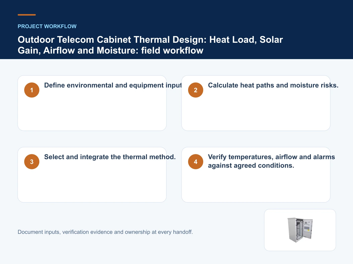 Project workflow for outdoor telecom cabinet thermal design with verified product imagery