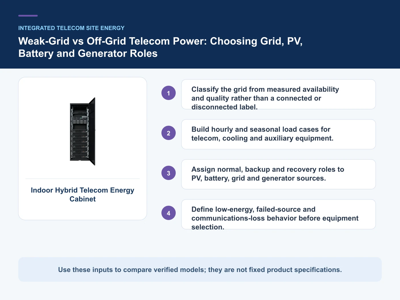 Decision inputs for weak grid vs off grid telecom power with Indoor Hybrid Telecom Energy Cabinet