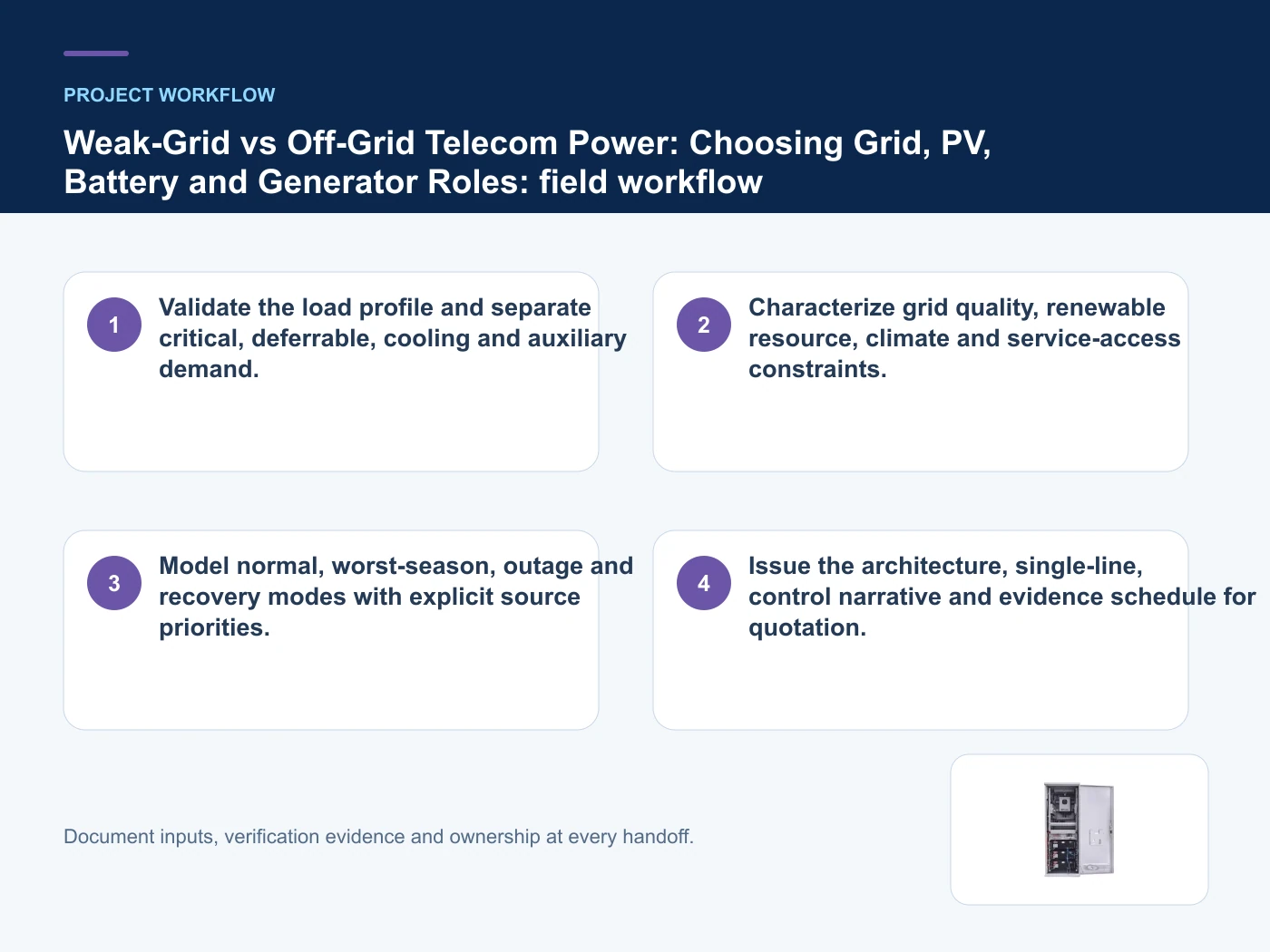 Project workflow for weak grid vs off grid telecom power with verified product imagery