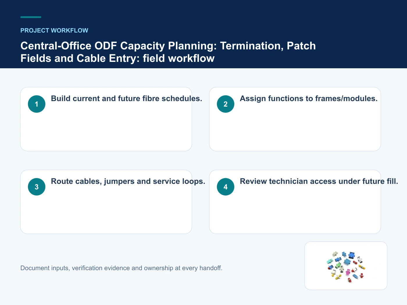 Project workflow for ODF capacity planning with verified product imagery
