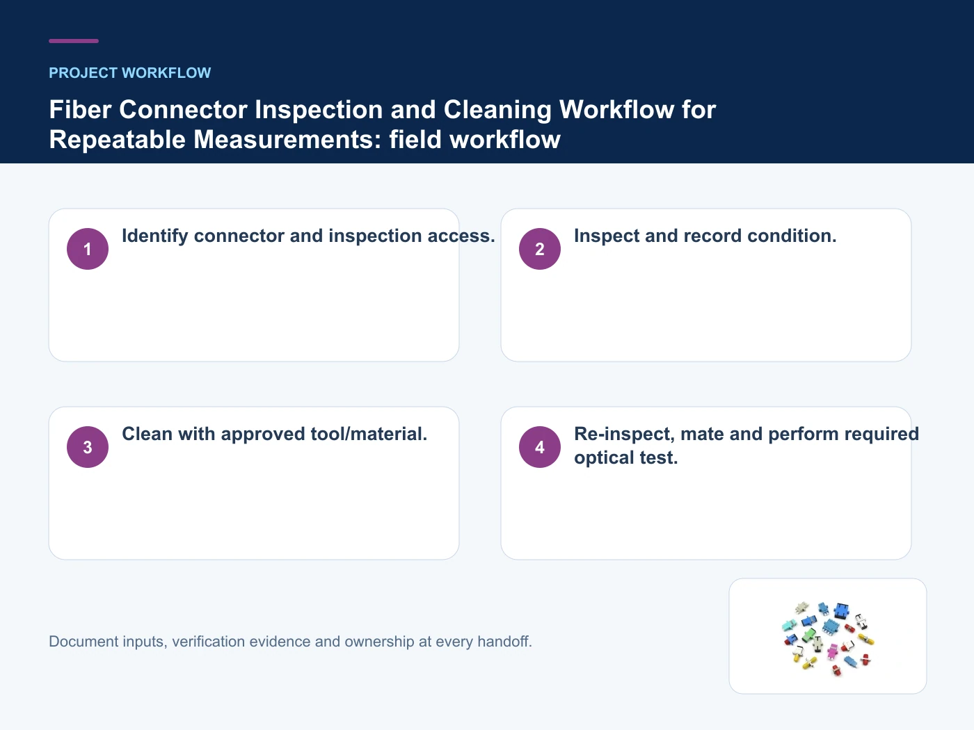 Project workflow for fiber connector cleaning with verified product imagery