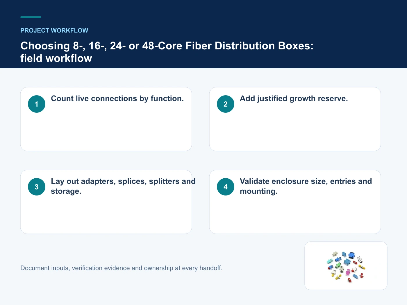 Project workflow for fiber distribution box capacity with verified product imagery