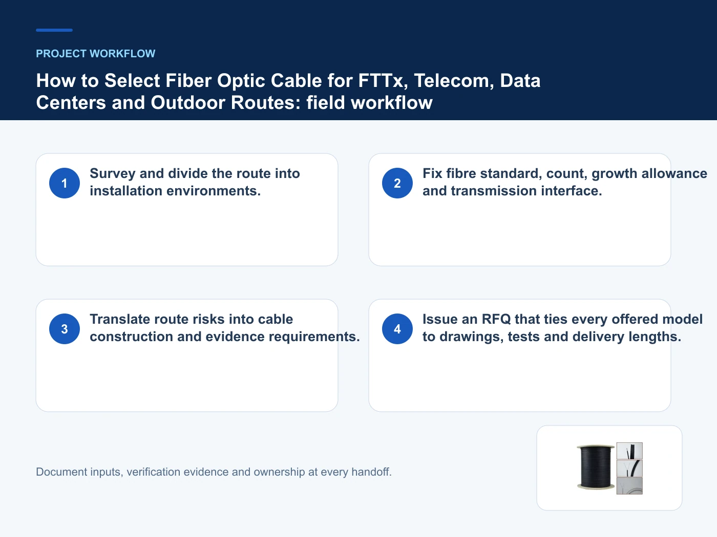 Project workflow for fiber optic cable selection guide with verified product imagery