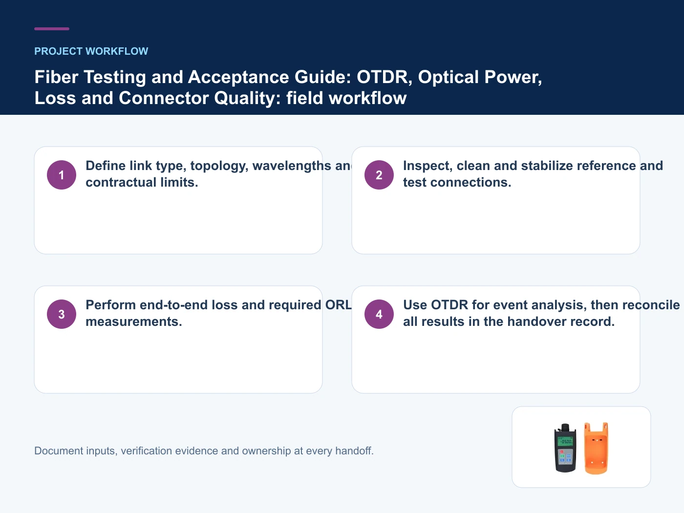 Project workflow for fiber optic testing guide with verified product imagery