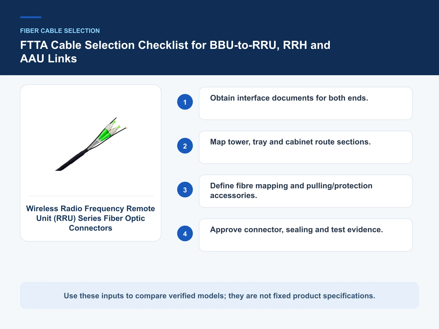 Decision inputs for FTTA cable selection with Wireless Radio Frequency Remote Unit (RRU) Series Fiber Optic Connectors