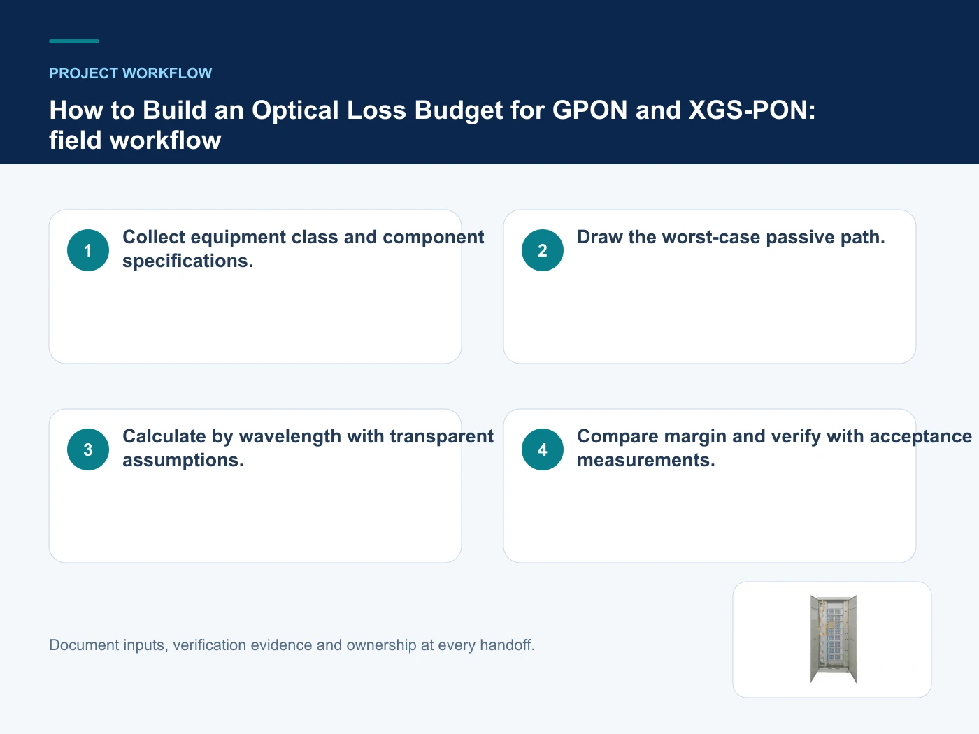 Project workflow for GPON optical loss budget with verified product imagery