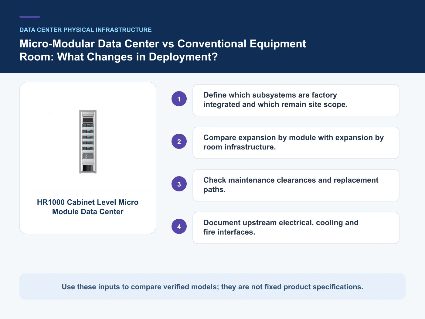 Decision inputs for micro modular data center with HR1000 Cabinet Level Micro Module Data Center