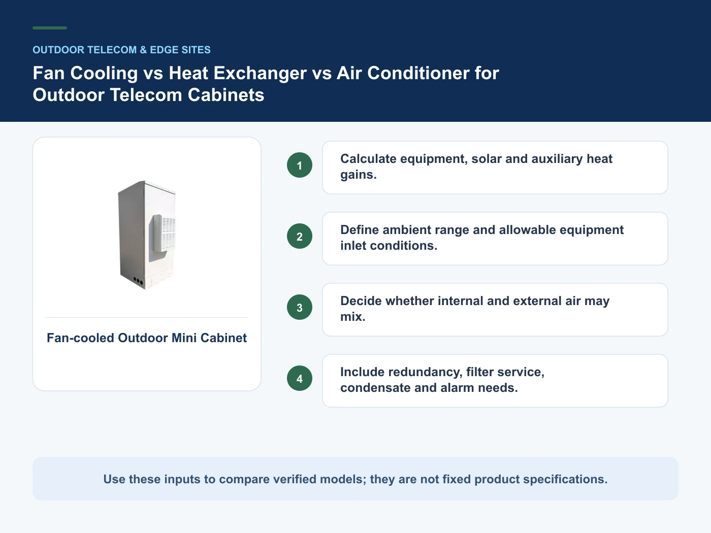 Decision inputs for outdoor cabinet cooling with Fan-cooled Outdoor Mini Cabinet