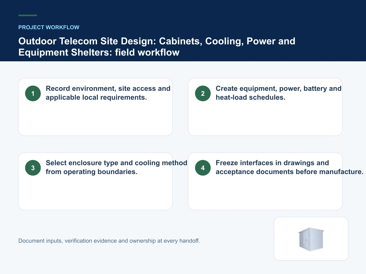 Project workflow for outdoor telecom cabinet design with verified product imagery