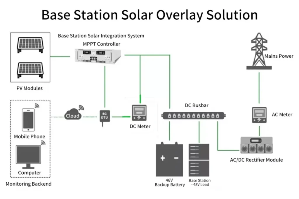 Huijue Group Introduces a Solar-Overlay Architecture for Existing Telecom Sites